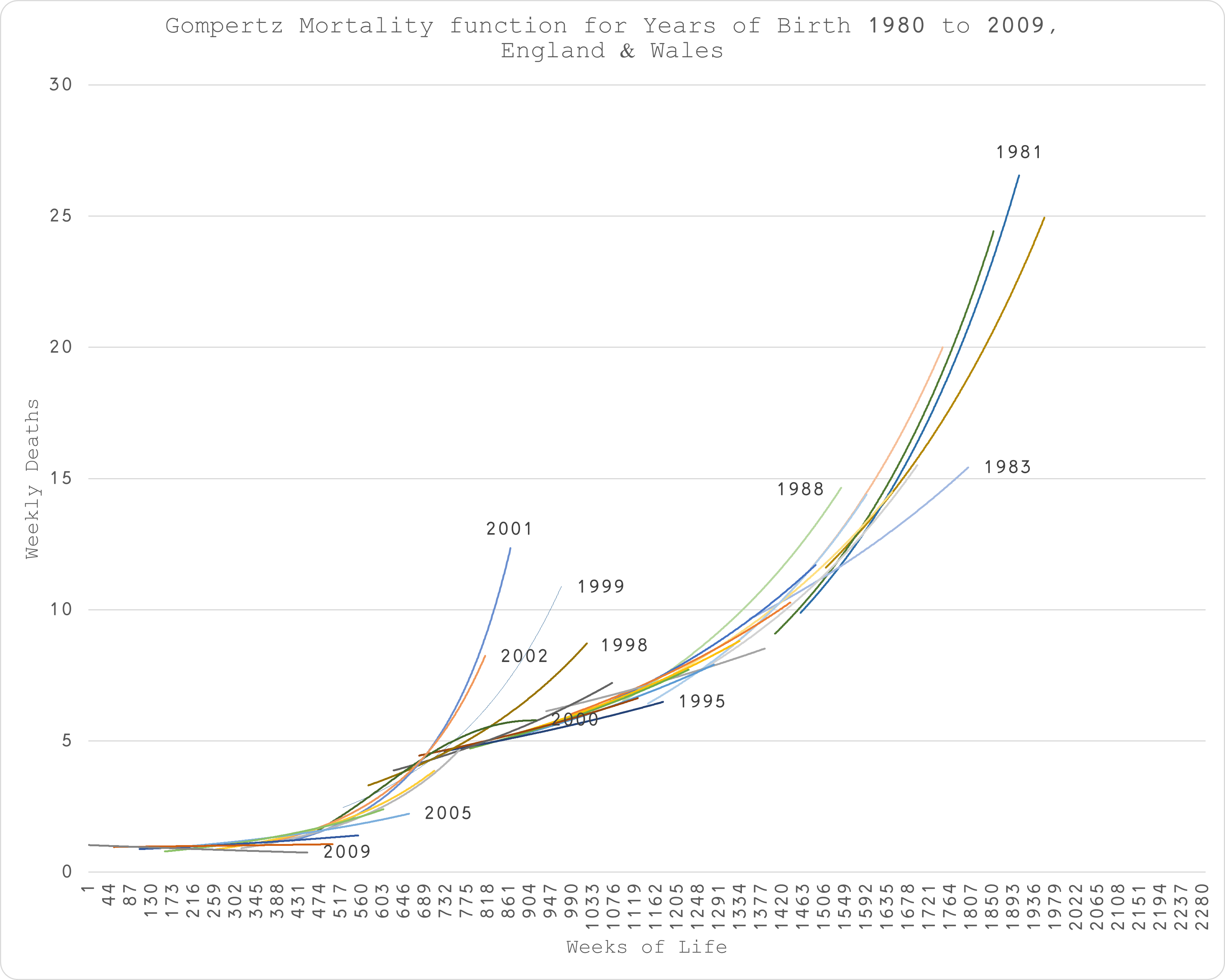 Methodology for Estimating Excess Mortality #3 - Gompertz