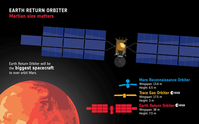 Is the Mars Earth Return Orbiter doomed?