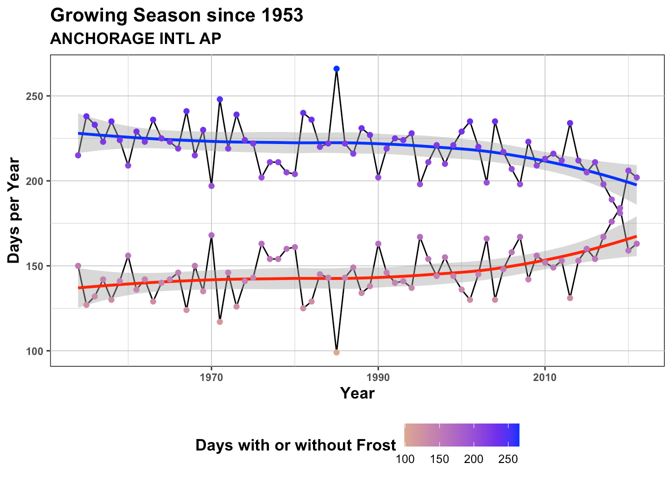 Climate Analysis Anchorage Rising Tides