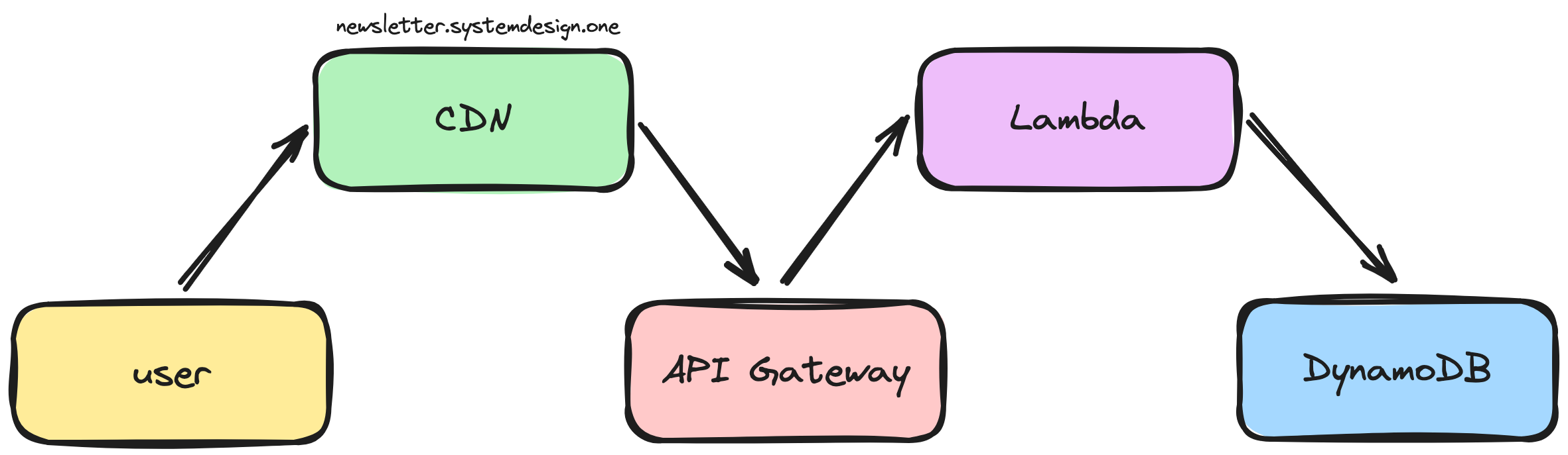 Virtual Waiting Room - by Neo Kim