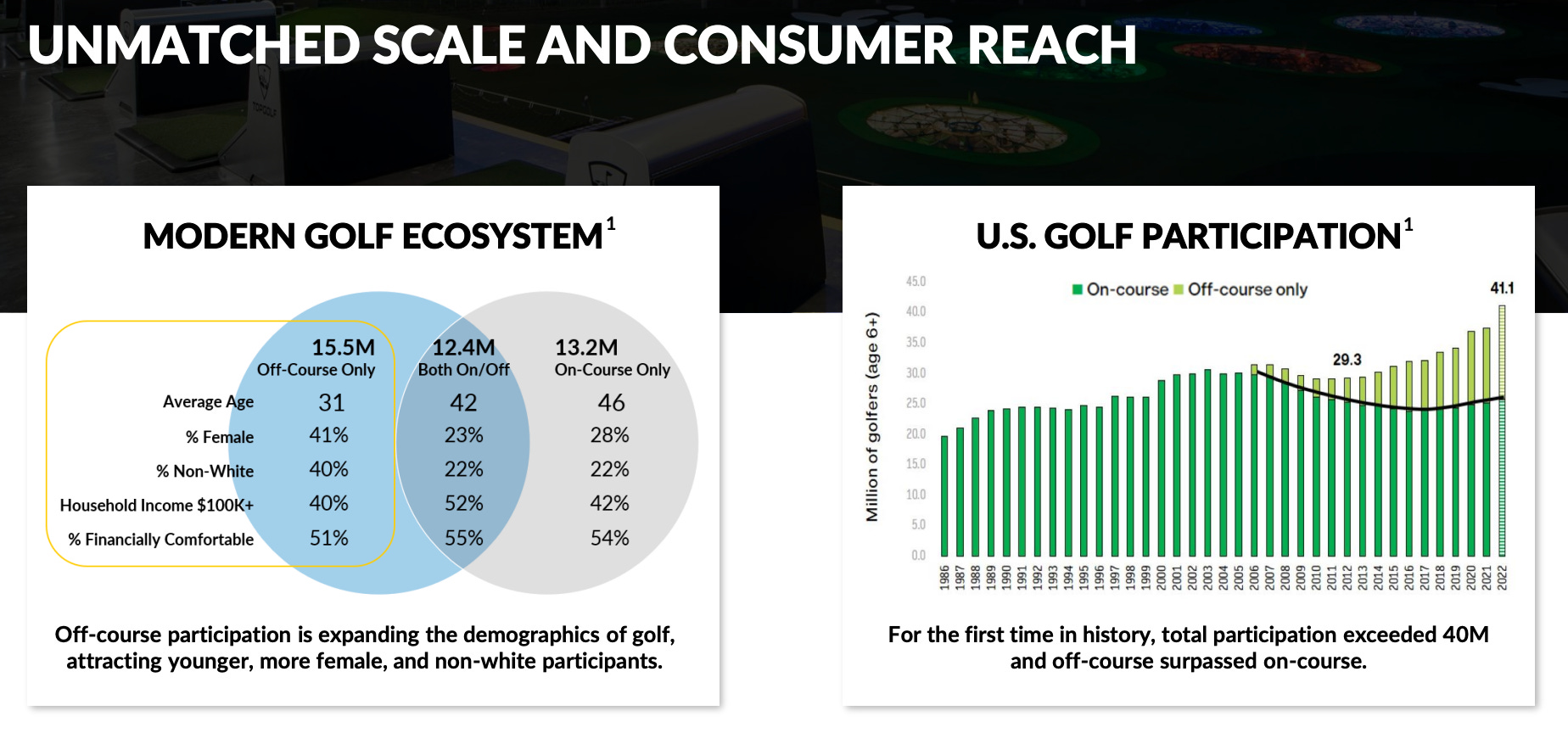 How Topgolf Became A 3 Billion Business by Joe Pompliano
