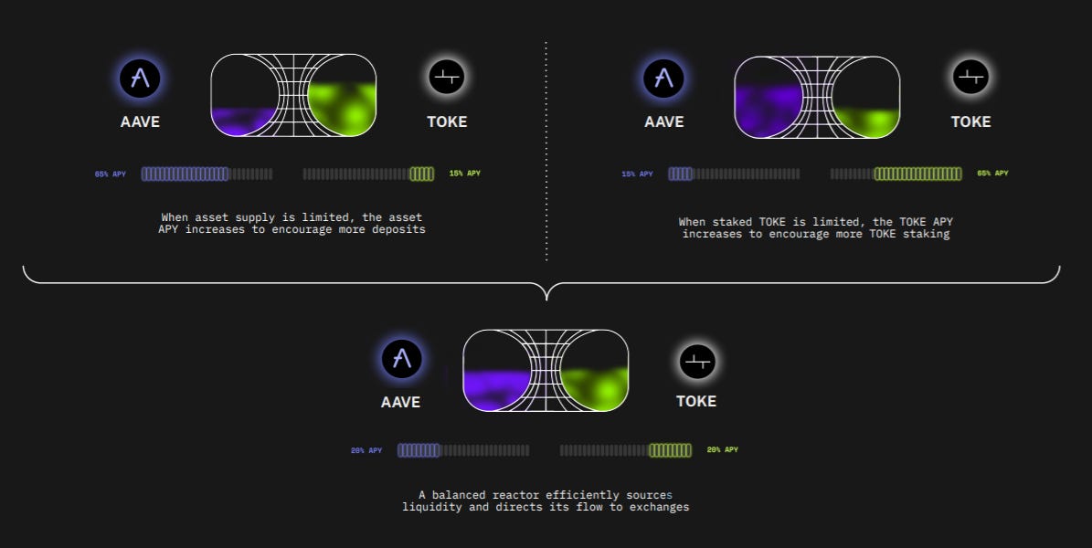 Tokenomics 101: Tokemak ($TOKE) - by imajinl - Forgd