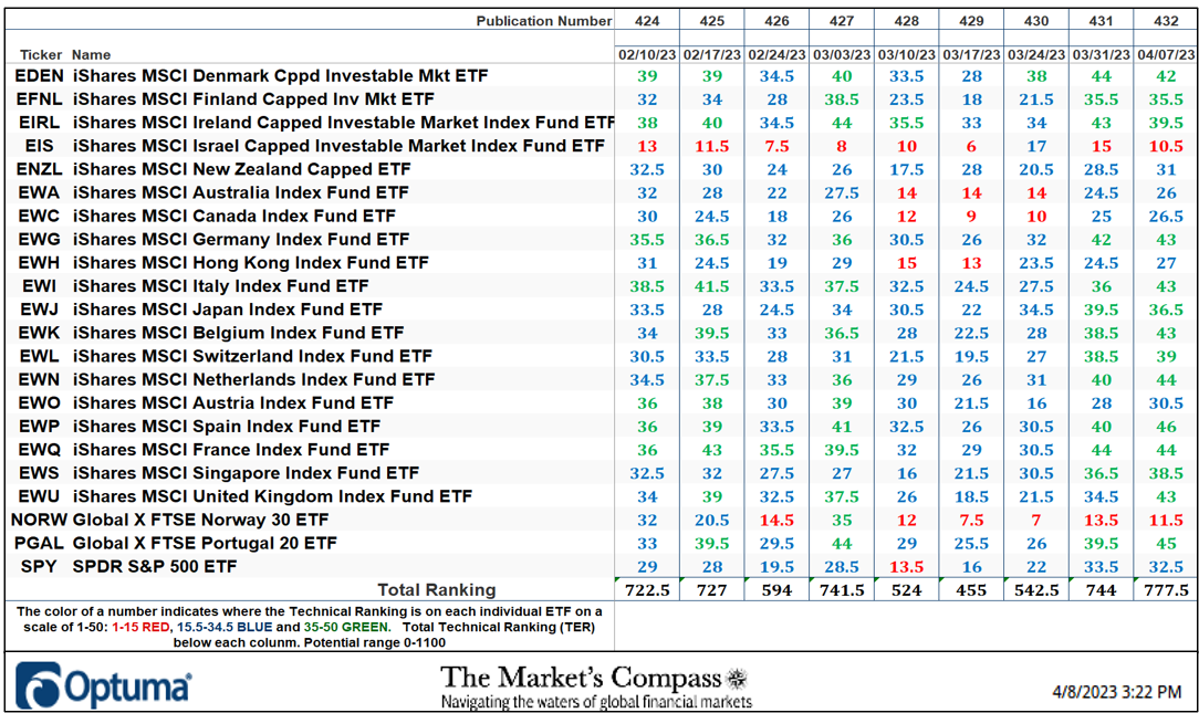 The Market’s Compass Developed Markets Country ETF Study