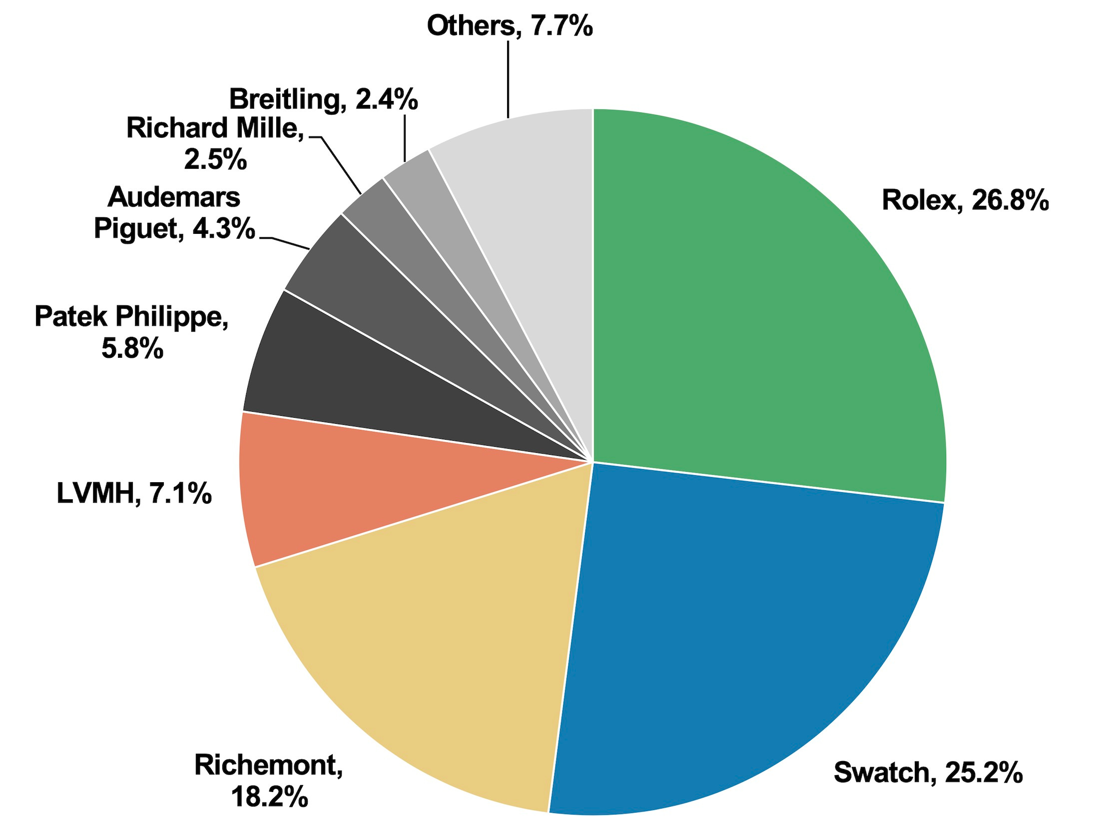 Largest watch manufacturers in the world clearance