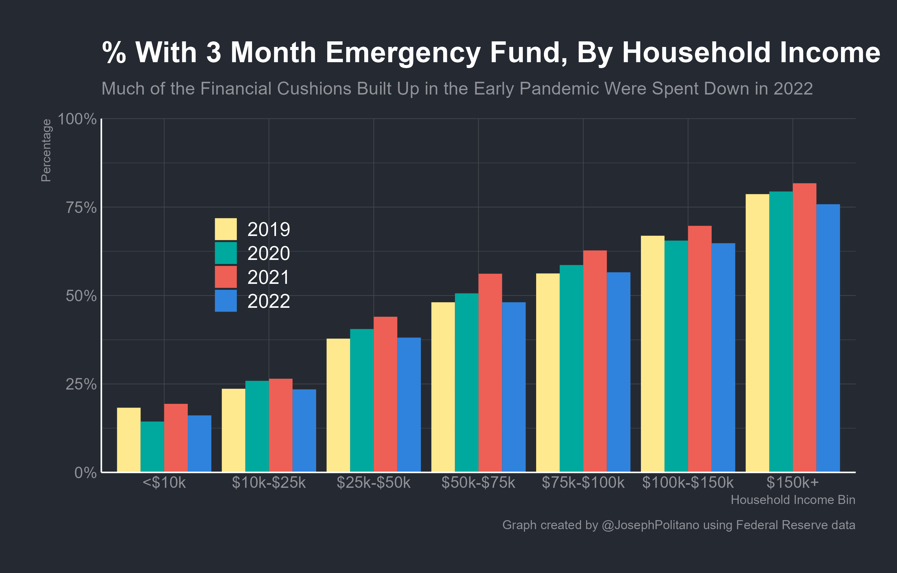 Americans' Excess Savings Are Mostly Spent
