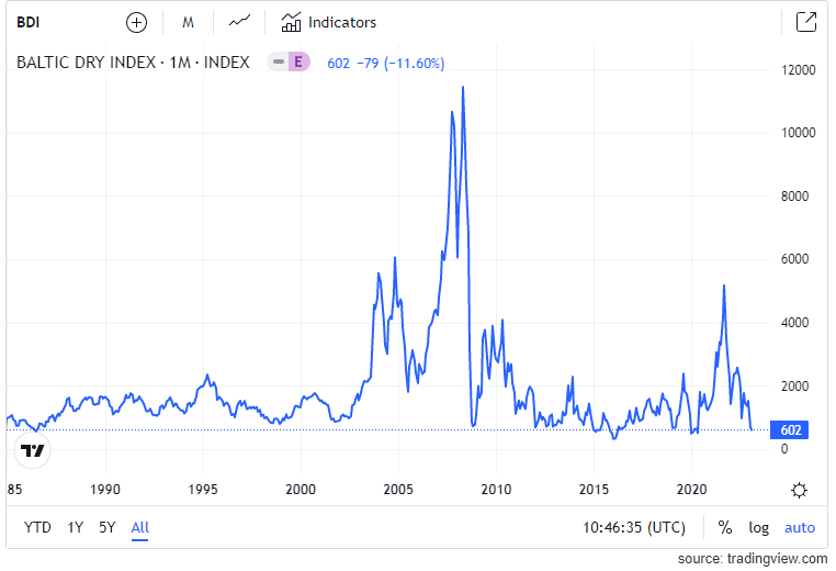 Dry Bulk Shipping Market Review