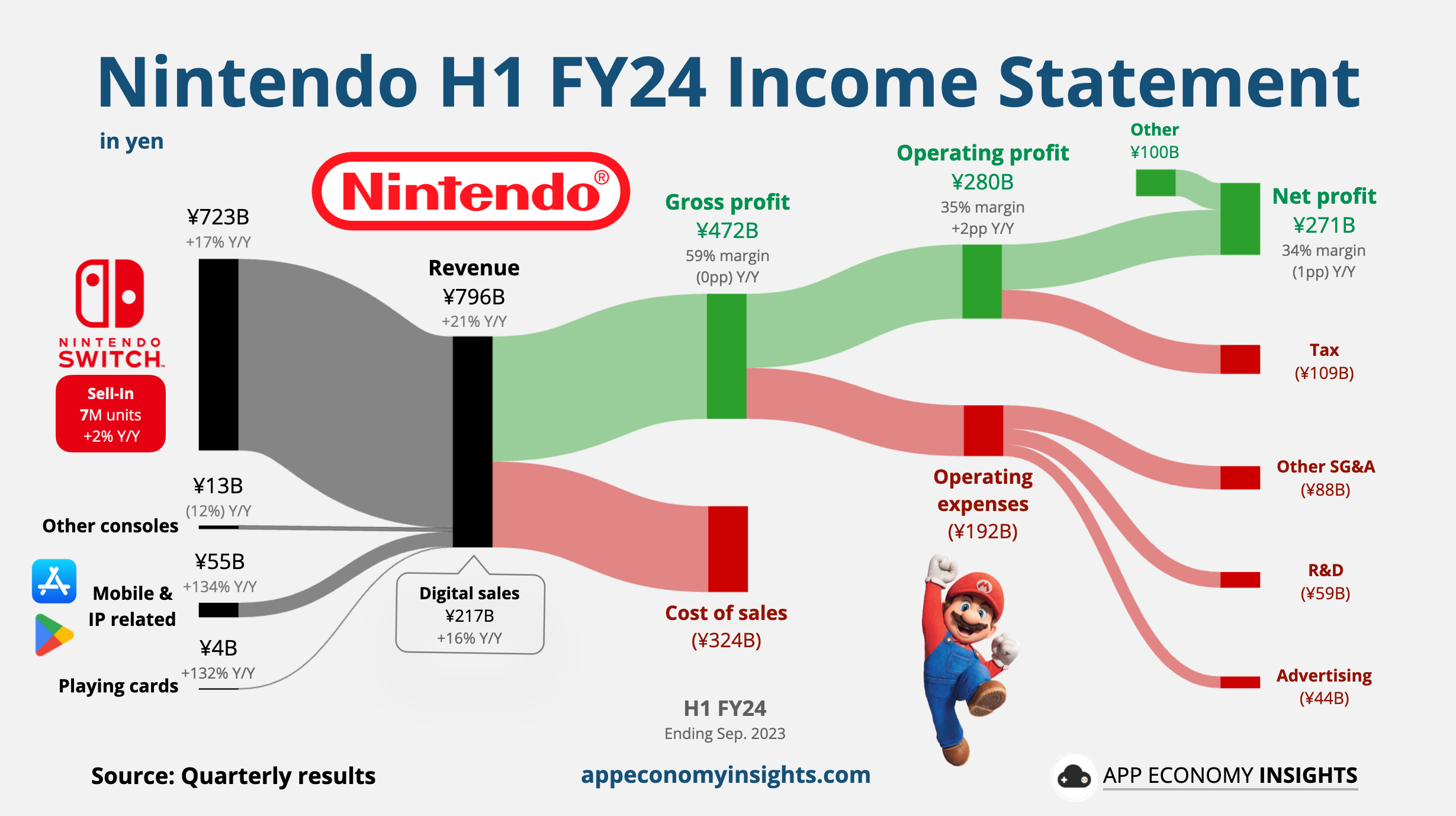 Nintendo console sales chart outlet