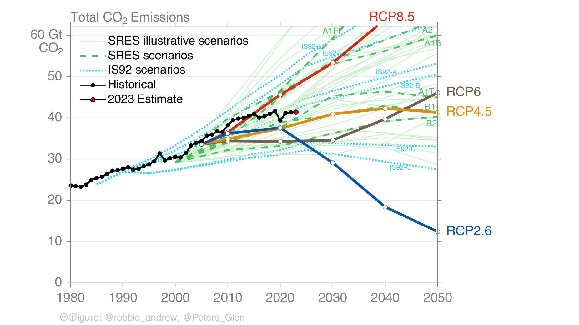 Emissions are no longer following the worst case scenario