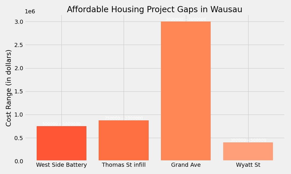 Understanding your Wausau taxes, and how they're going up