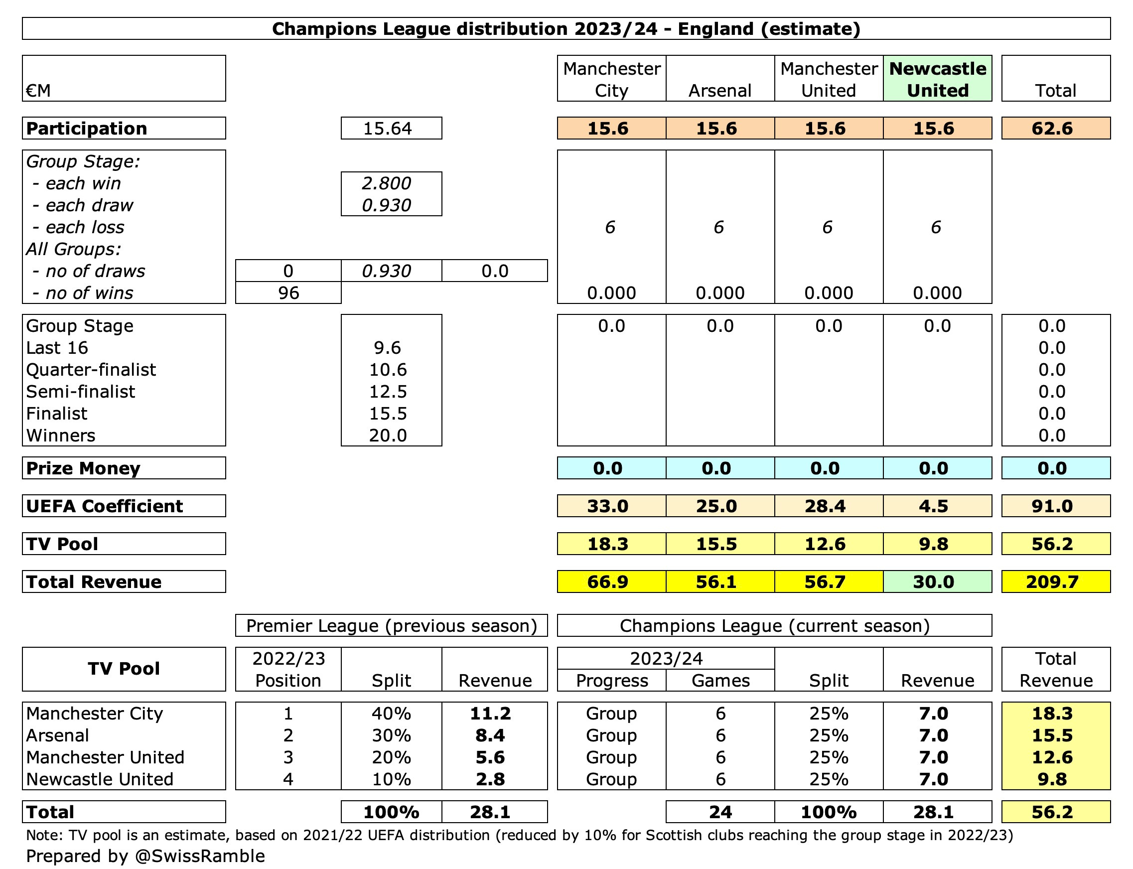 Newcastle United hurt by UEFA's revenue distribution