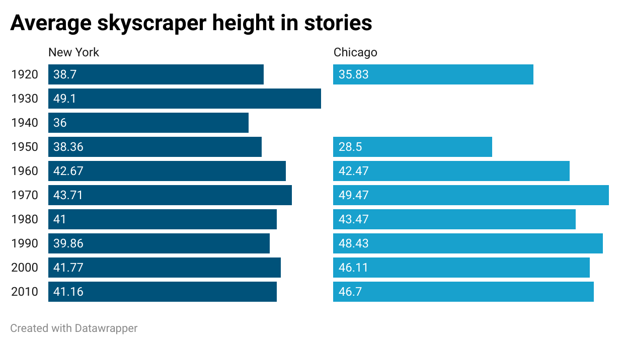 When Did New York Start Building Slowly? - by Brian Potter