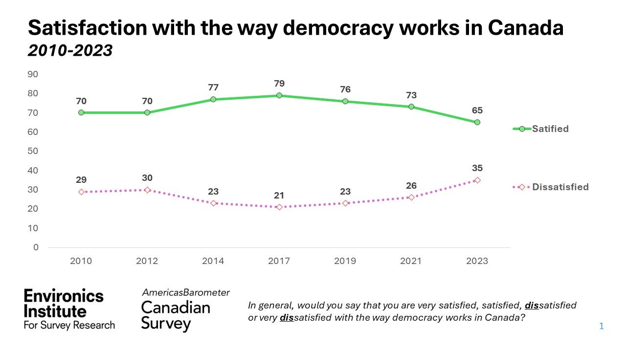 Why is satisfaction with democracy falling?
