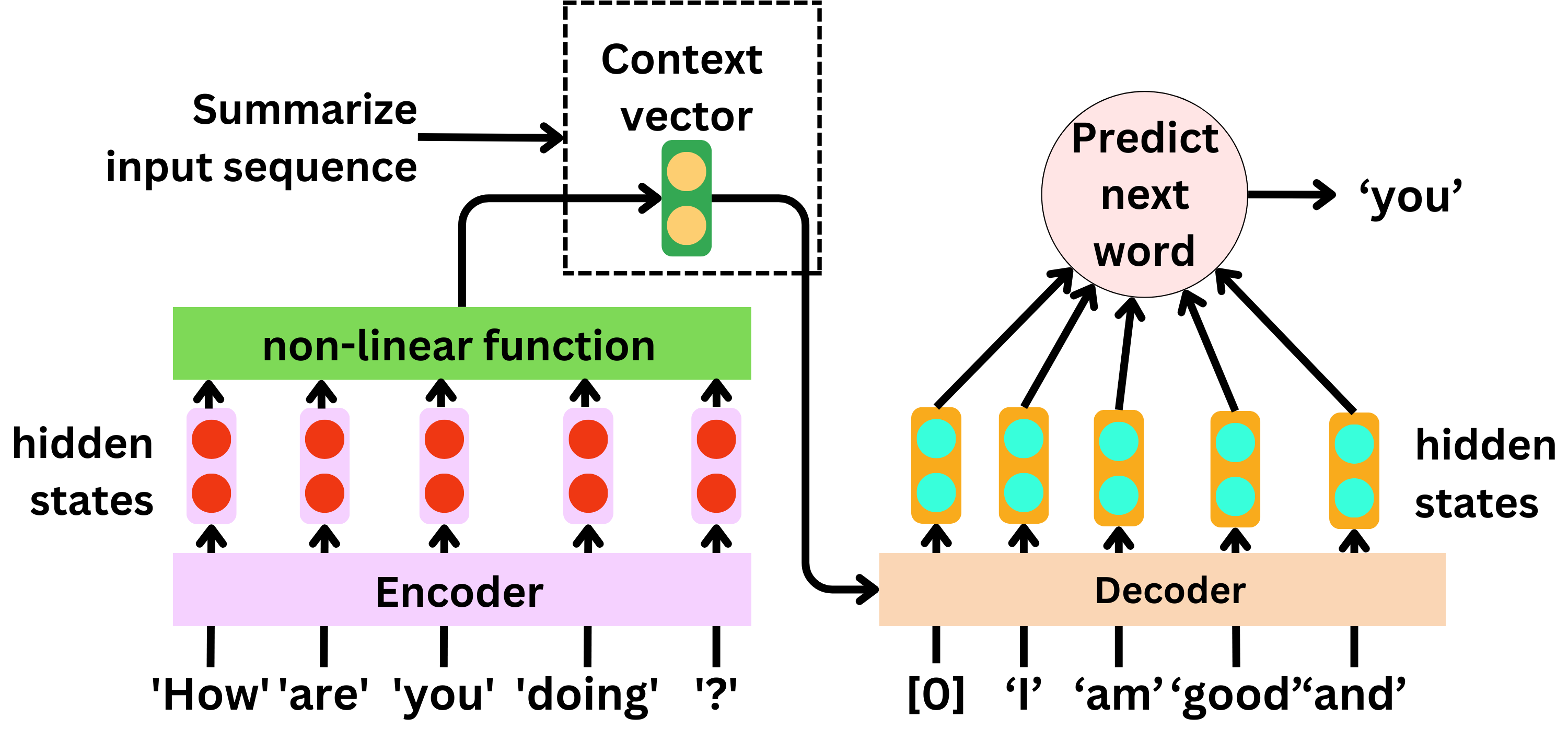 The Attention Mechanism Before Transformers