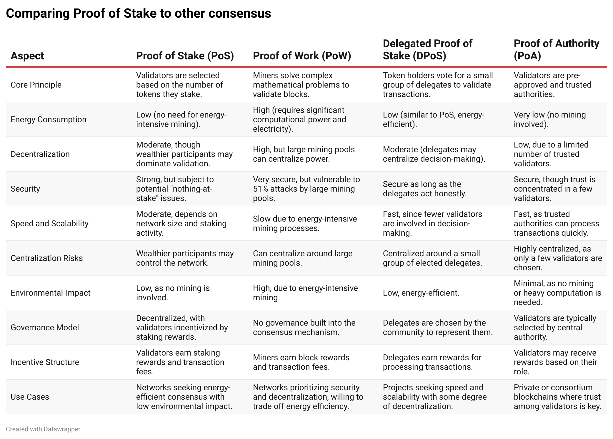 Understanding Proof of Stake (PoS): The Future of Blockchain Security ...