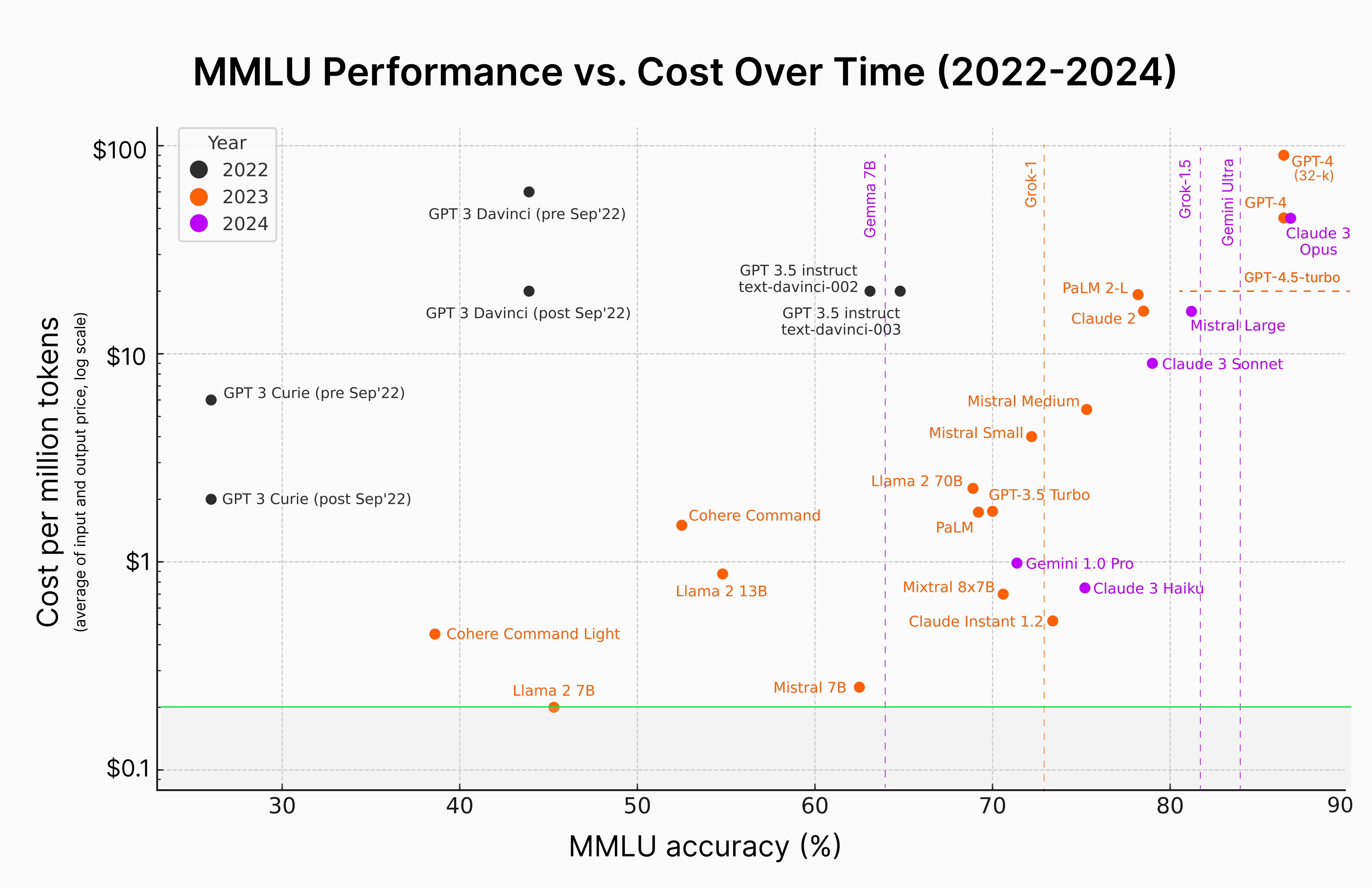 the cost of AI reasoning is going to drastically decrease
