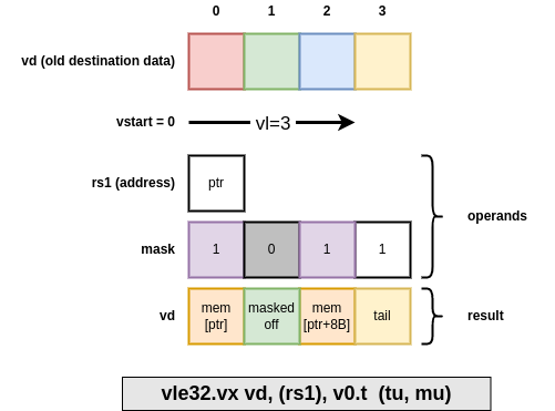 RISC-V Vector extension in a nutshell (Part 5.1): vector loads and store