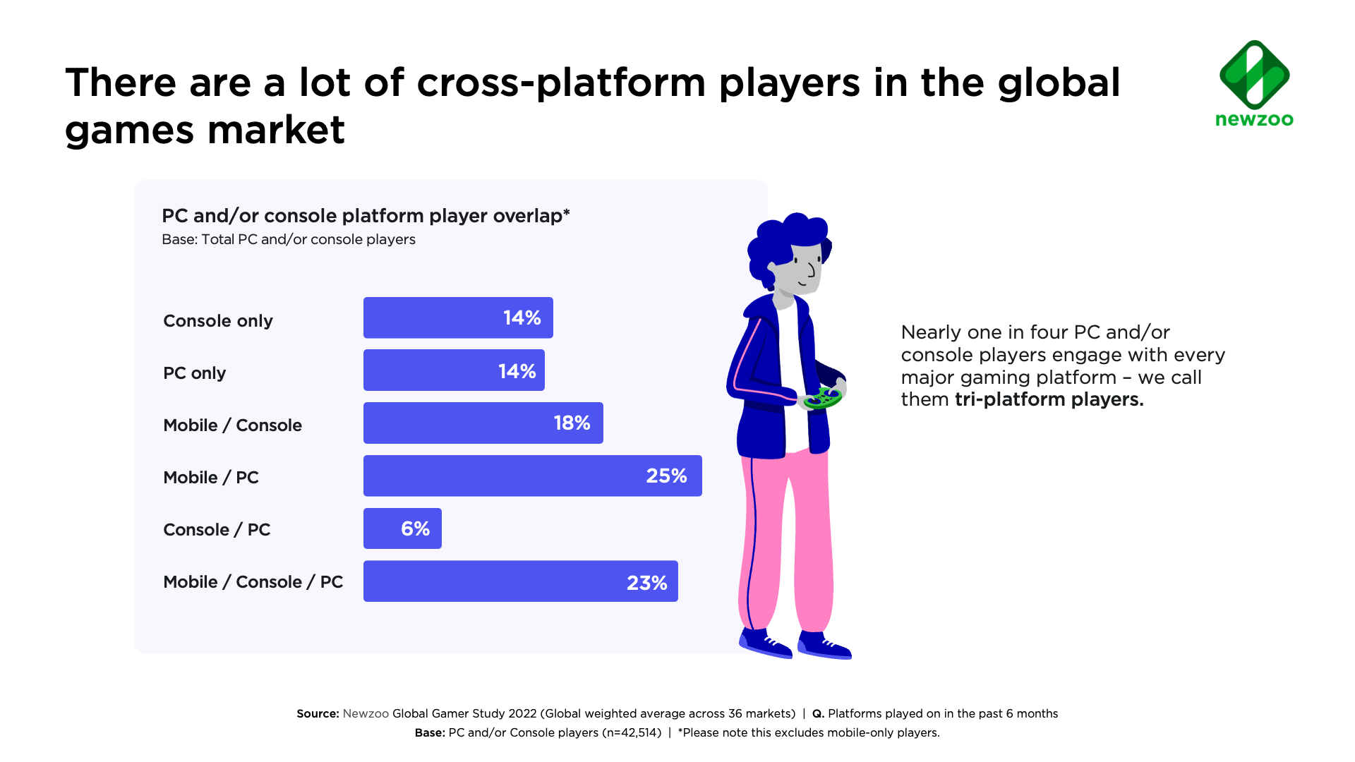 Newzoo: Cross-platform players are spending more time & buying more - Is Pixel Strike 3d Cross Platform