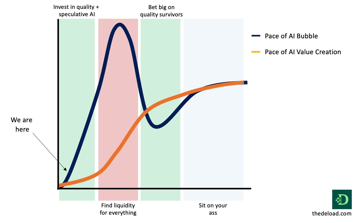 To the AI Bubble Skeptics - by Doug Clinton - The Deload