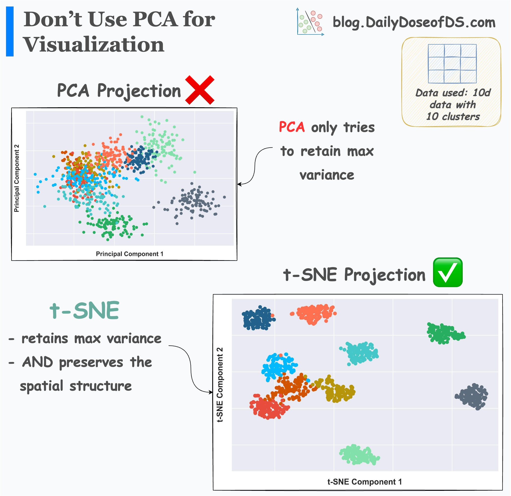 What Makes PCA a Misleading Choice for 2D Data Visualization?