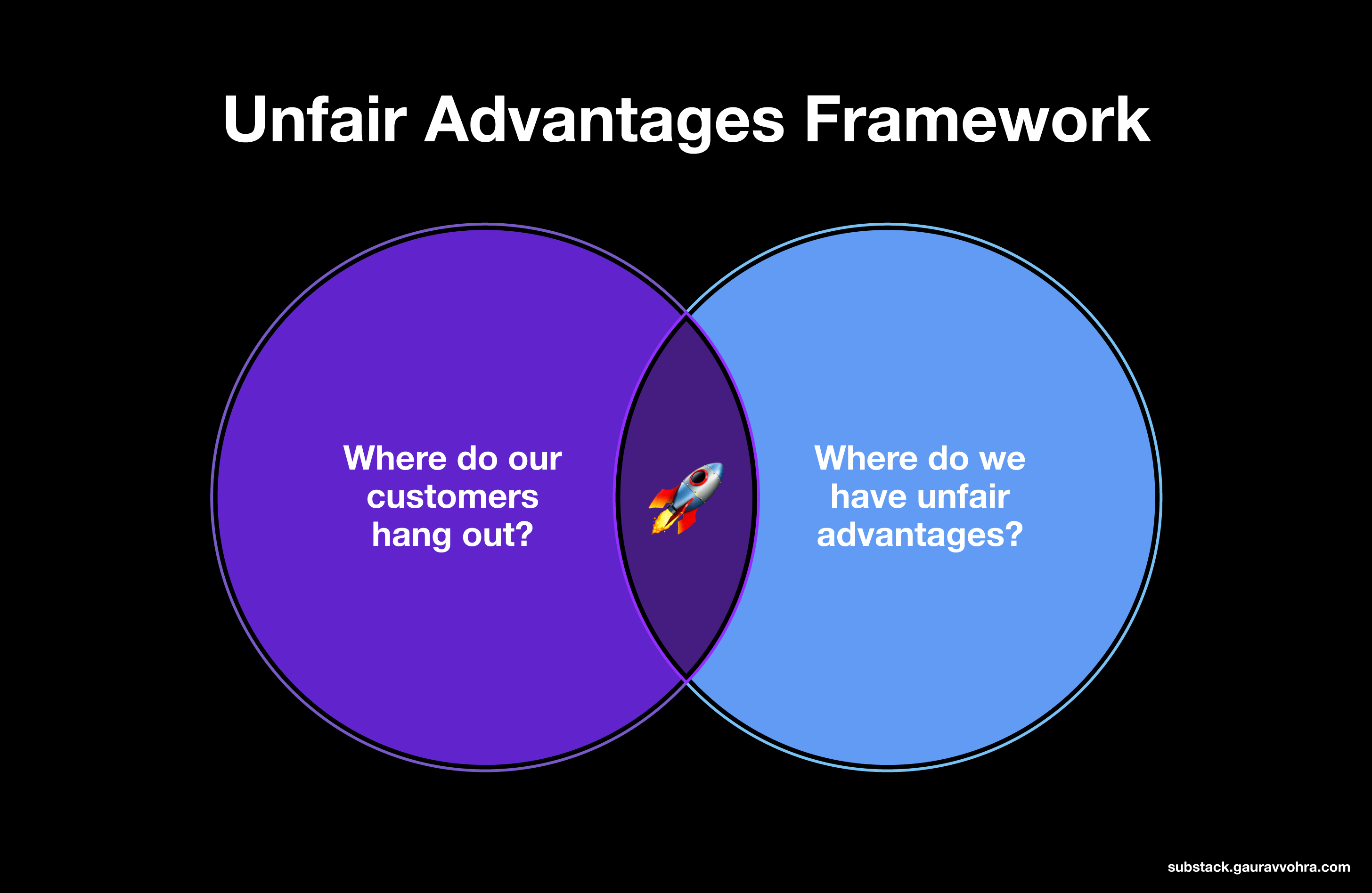 Unfair Management The Unfair Advantages framework - by Gaurav Vohra