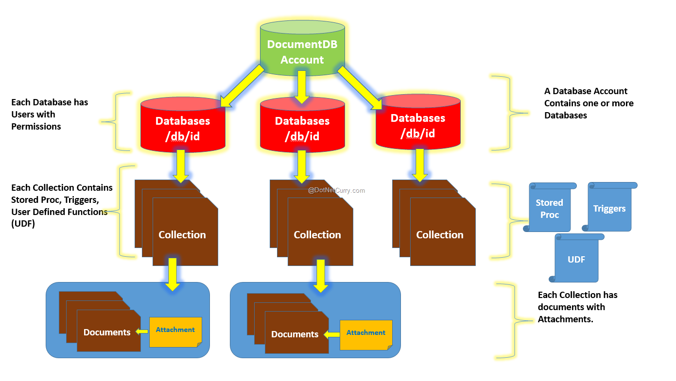 Difference between Document Databases and Wide column Databases and in ...