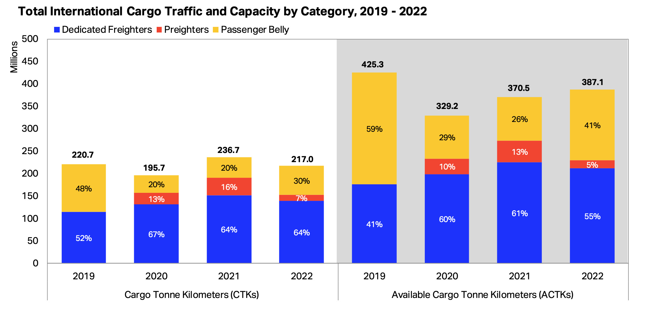 Do Airlines Care About Cargo?