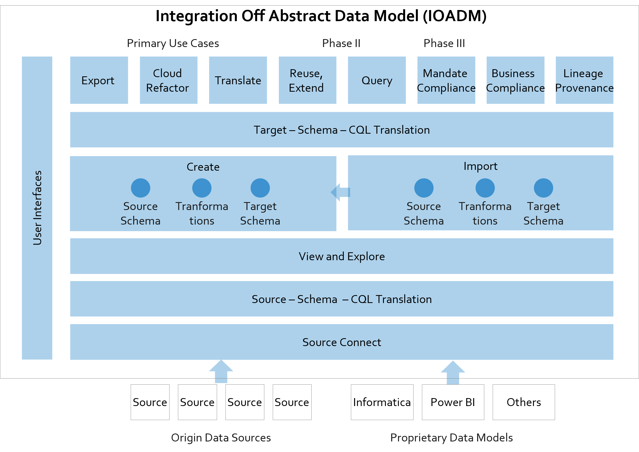 Integration Off Abstract Data Model