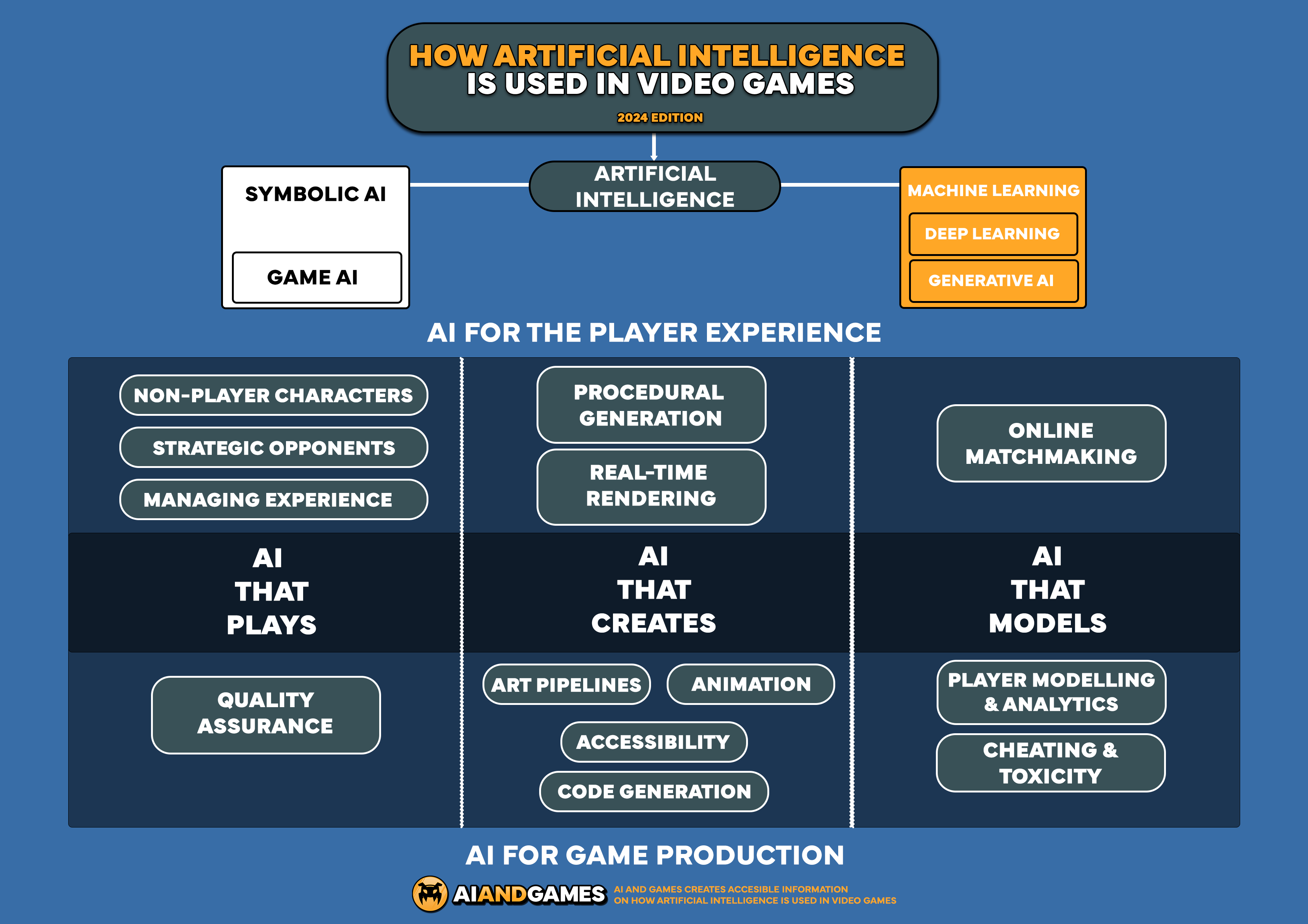 How AI is Actually Used in the Video Games Industry