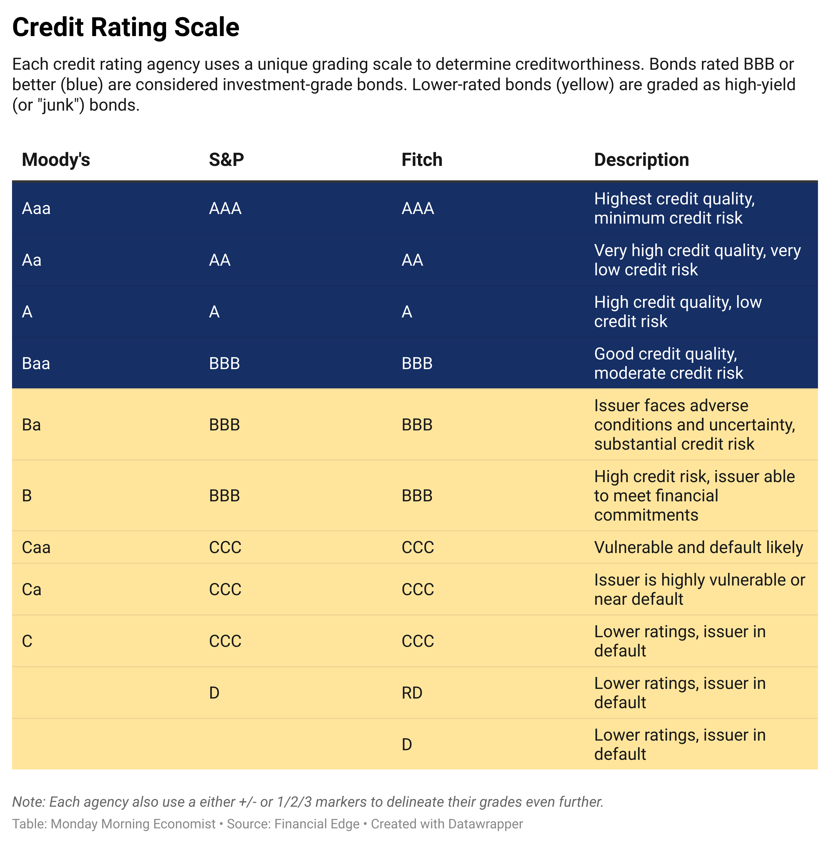 Credit Ratings Scale