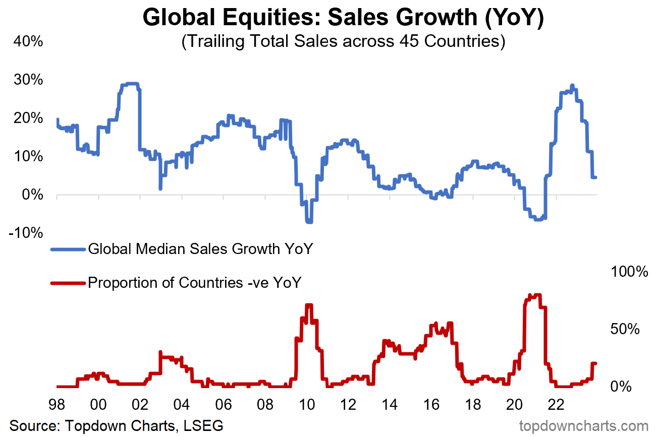 Chart of the Week - Sales Growth Trends - by Callum Thomas