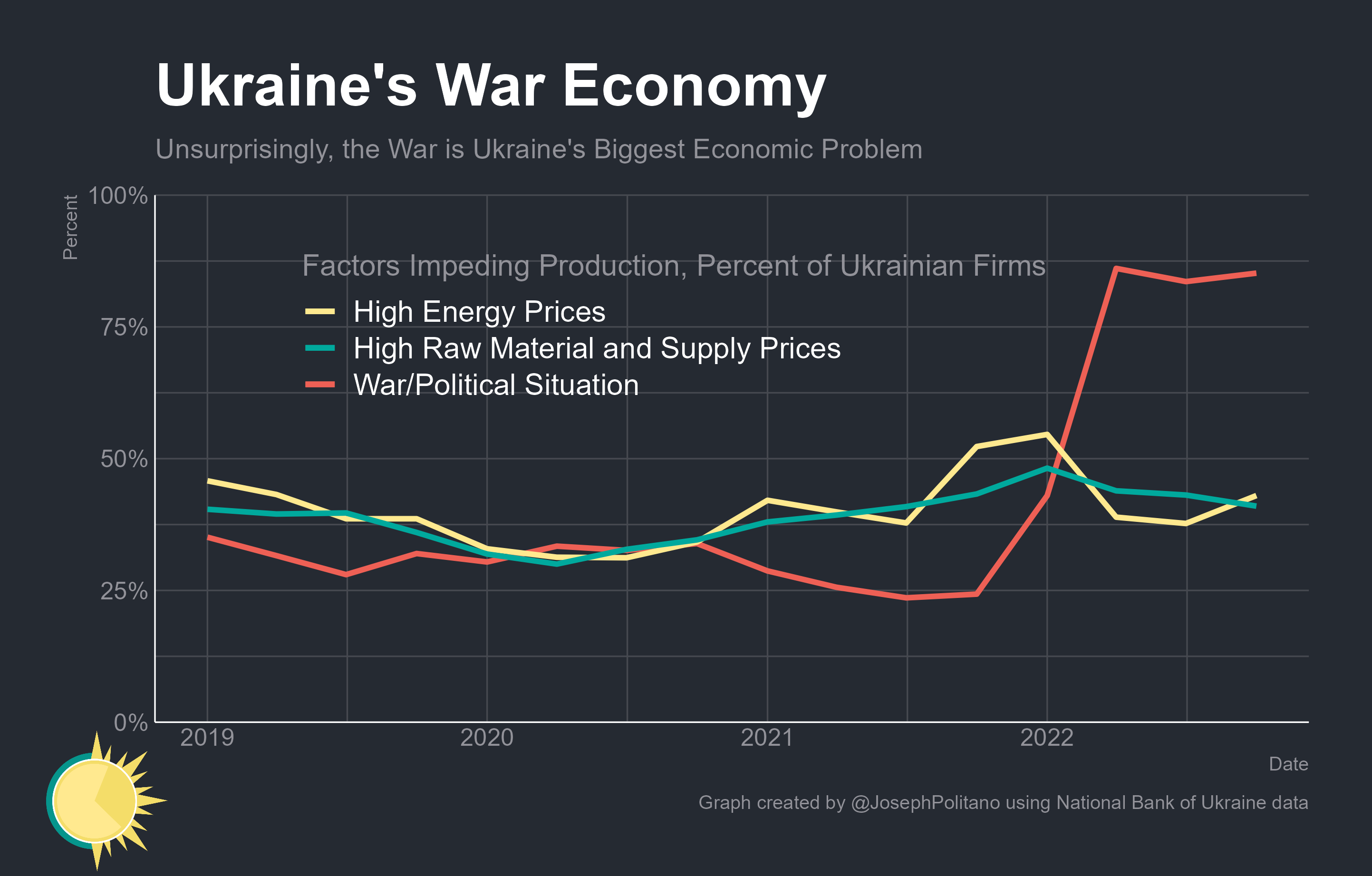 Ukraine's War Economy, 1 Year In by Joseph Politano