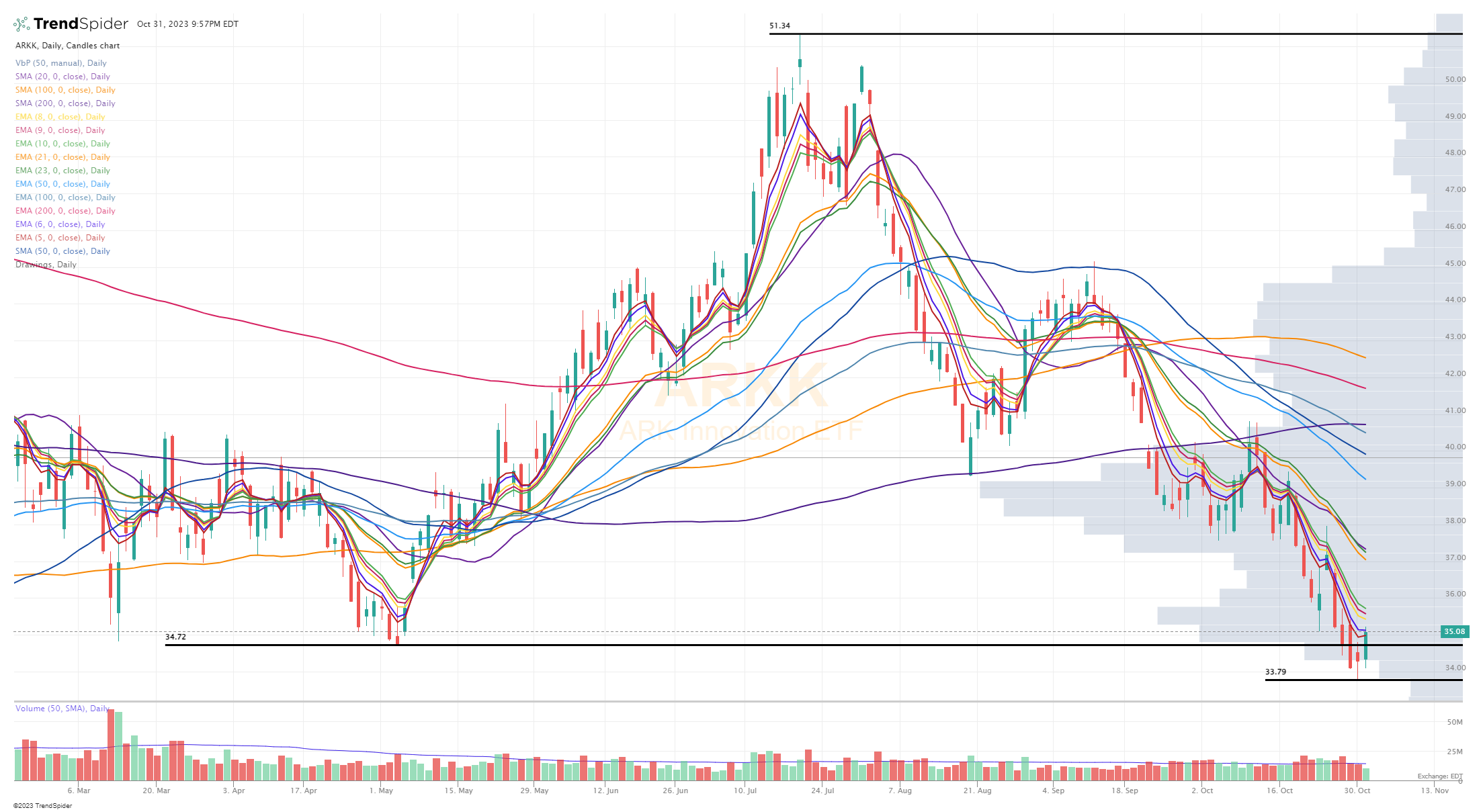 Trading the Charts for Wednesday November 1st