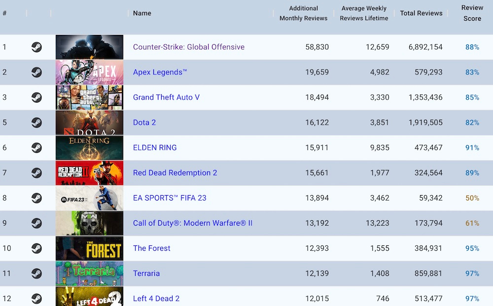 Top 100 cheap most sold games