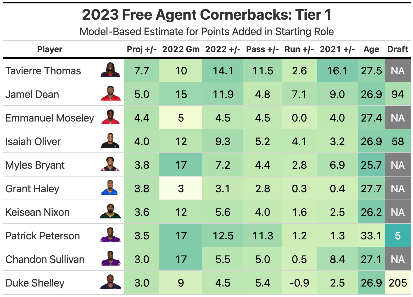 Free Agent Defensive Value Target Safeties and Linebackers