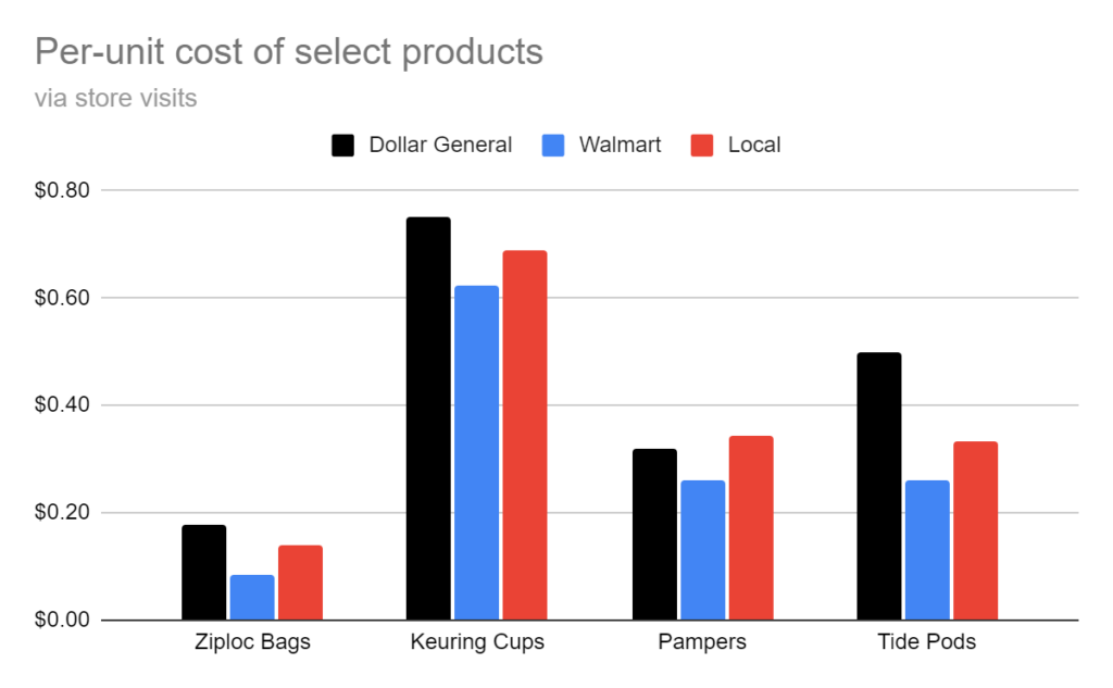Dollar General Claims It's a Discount Store. It's Not.