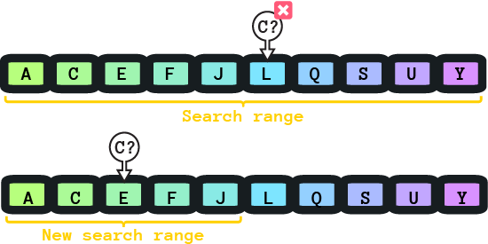 Binary search finds things fast - by Mike - Dev Details