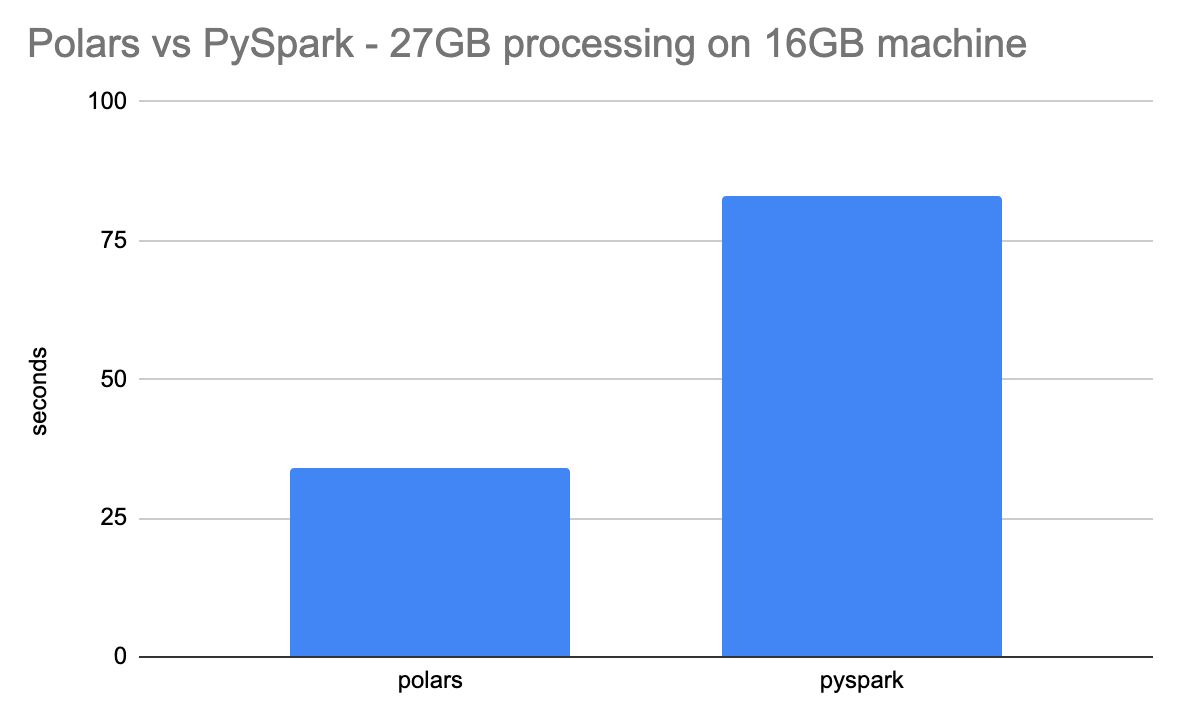 Spark vs Polars. Real-life Test Case. - by Daniel Beach