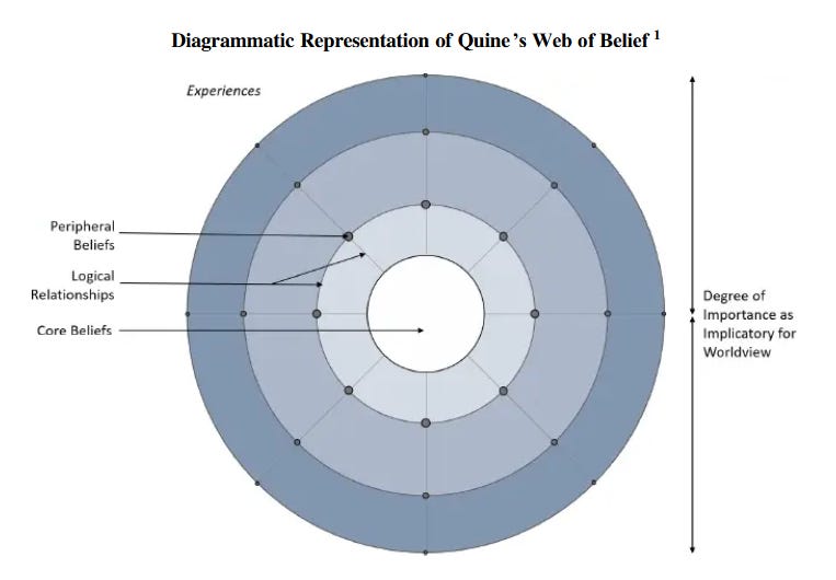 Diagrammatic Representation of Quine's Web of Belief