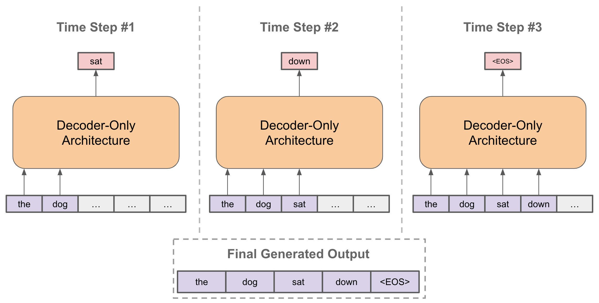 Autoregressive Token-by-Token Generation in LLMs