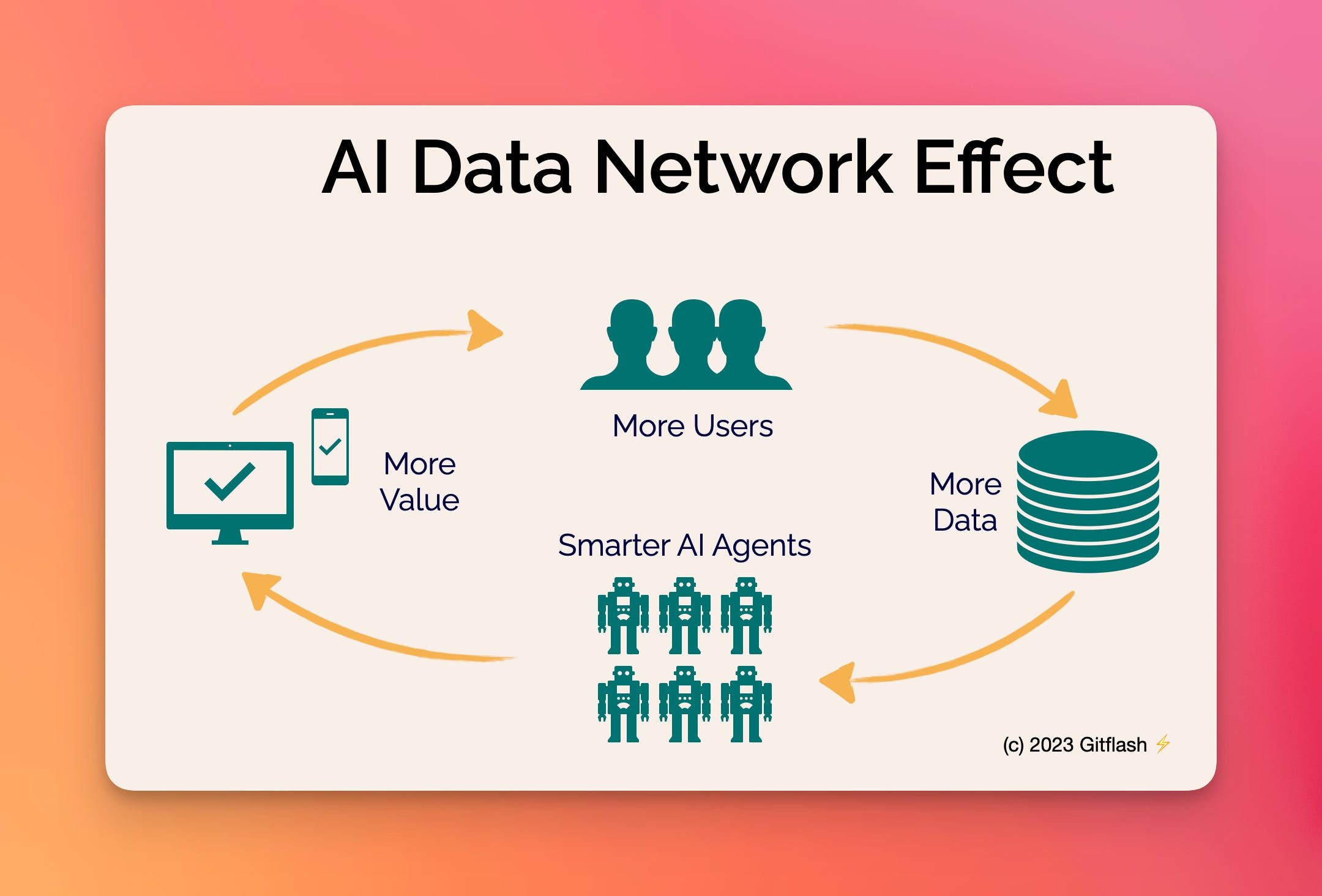 AI Data Network Effect Diagram