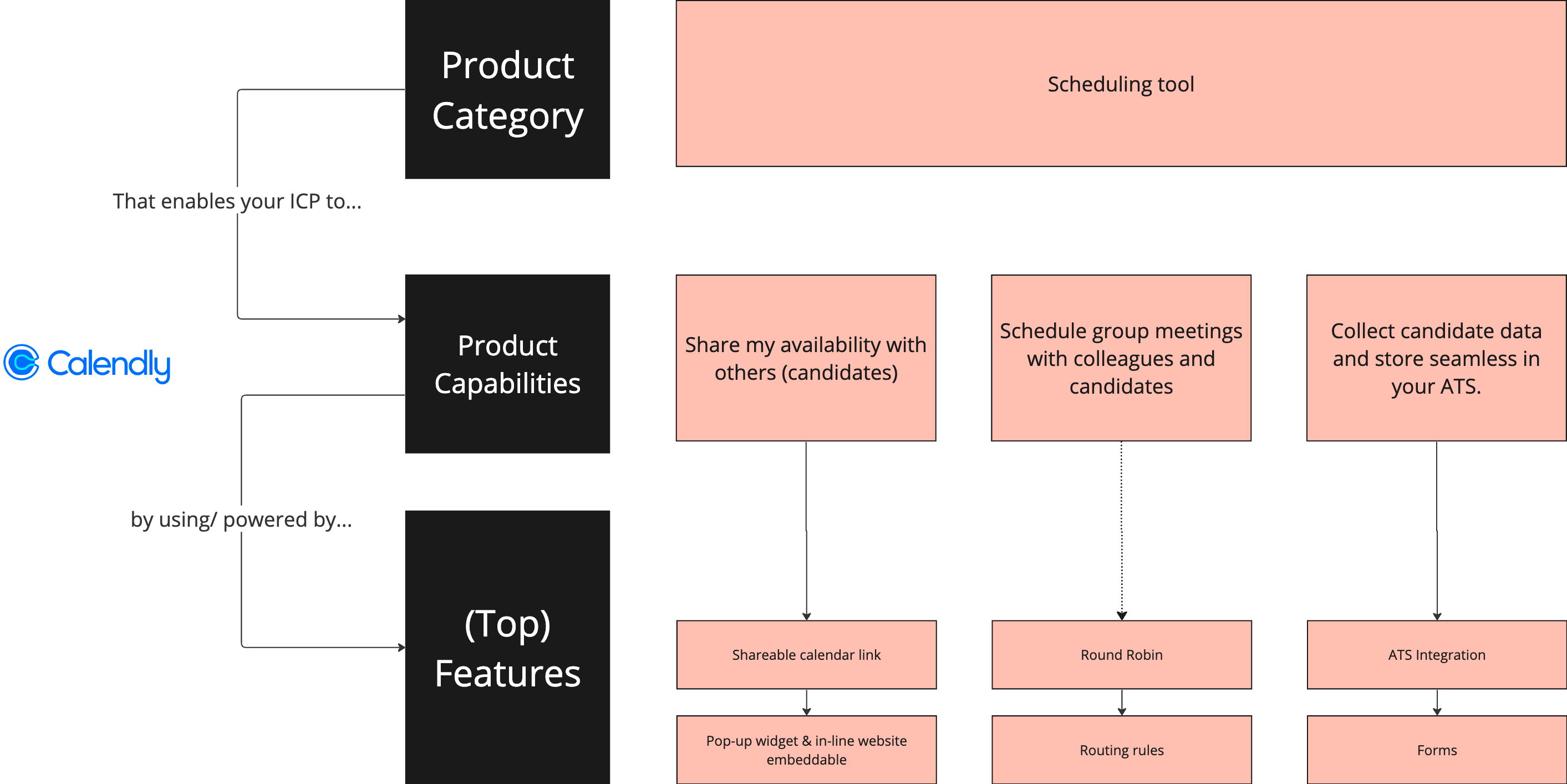 Calendly Product Breakdown: Category, Capabilities, and Features