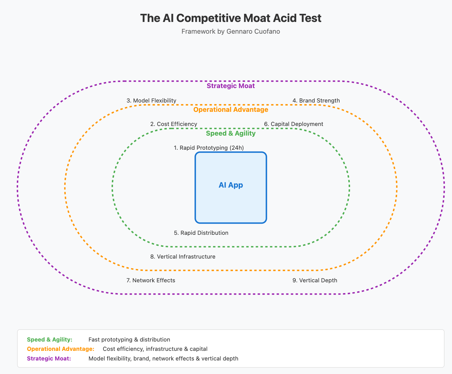 The AI Competitive Moat Acid Test Framework