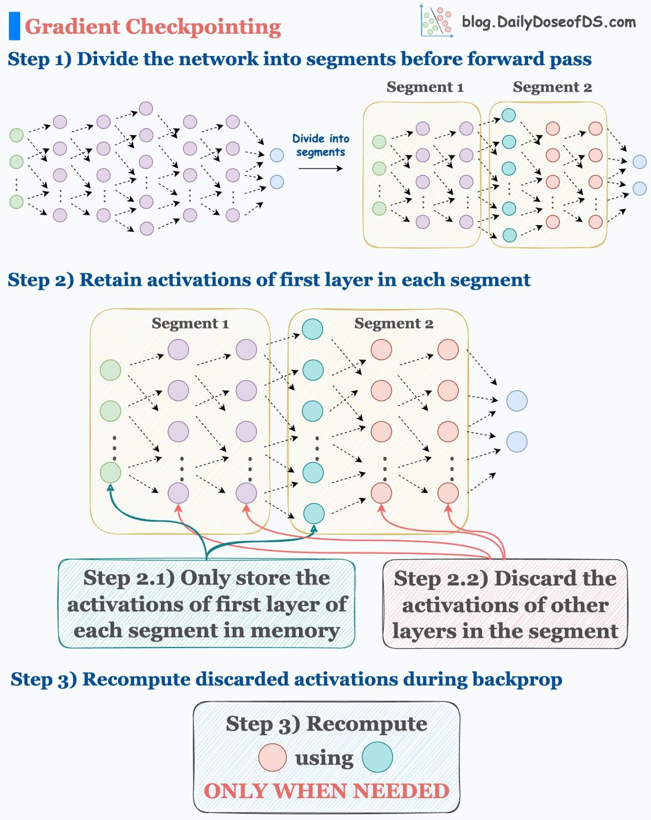 Gradient Checkpointing Process