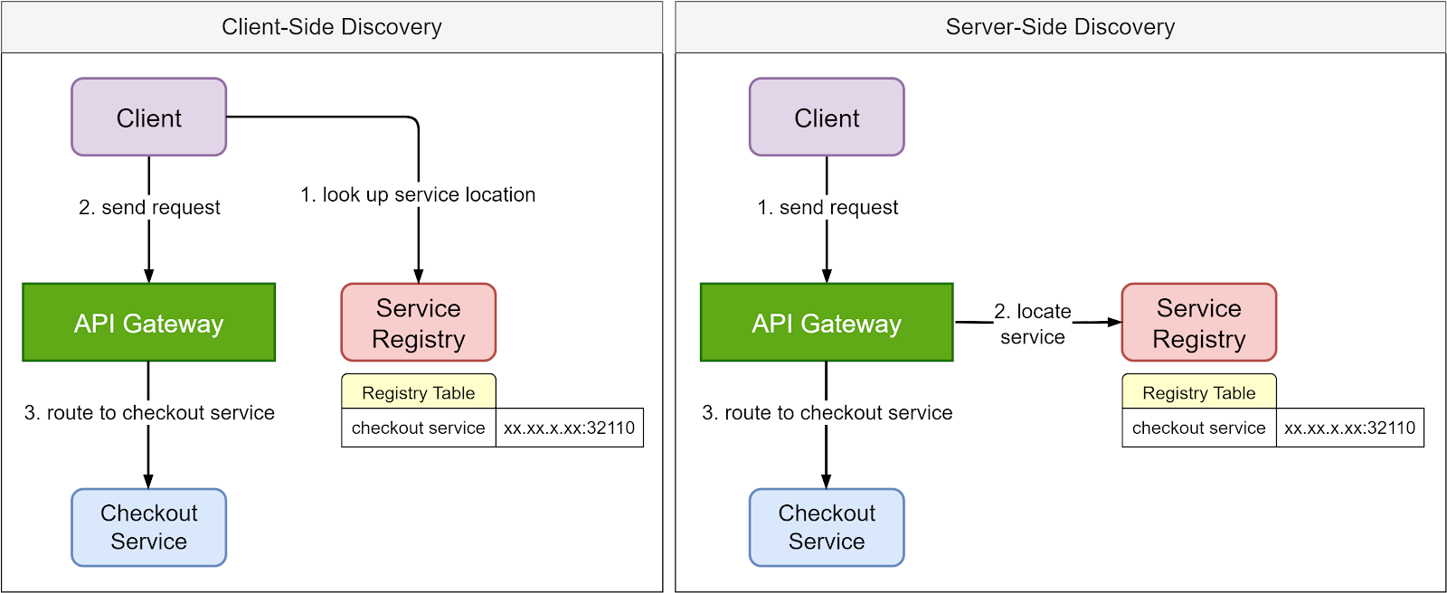 Client-Side vs. Server-Side Service Discovery Patterns