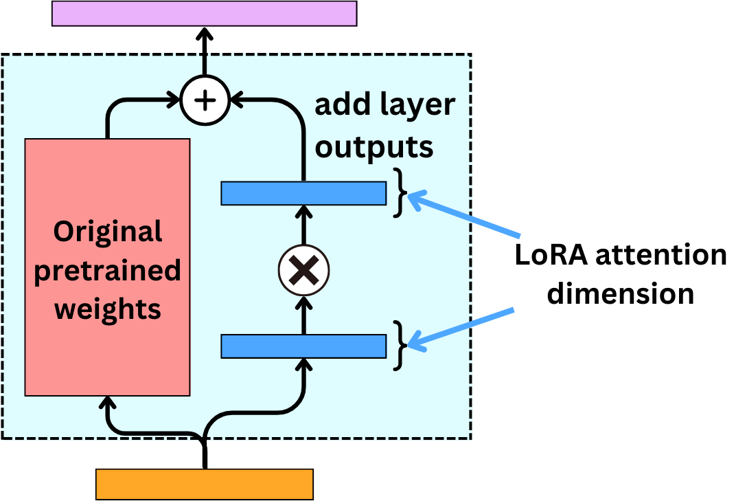 LoRA Architecture Diagram