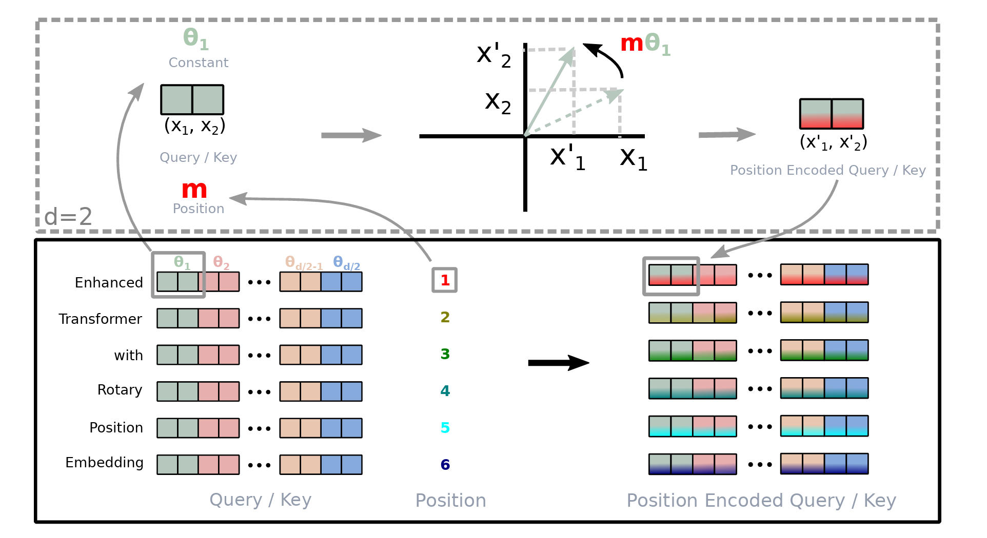 Rotary Positional Embeddings (RoPE) Mechanism