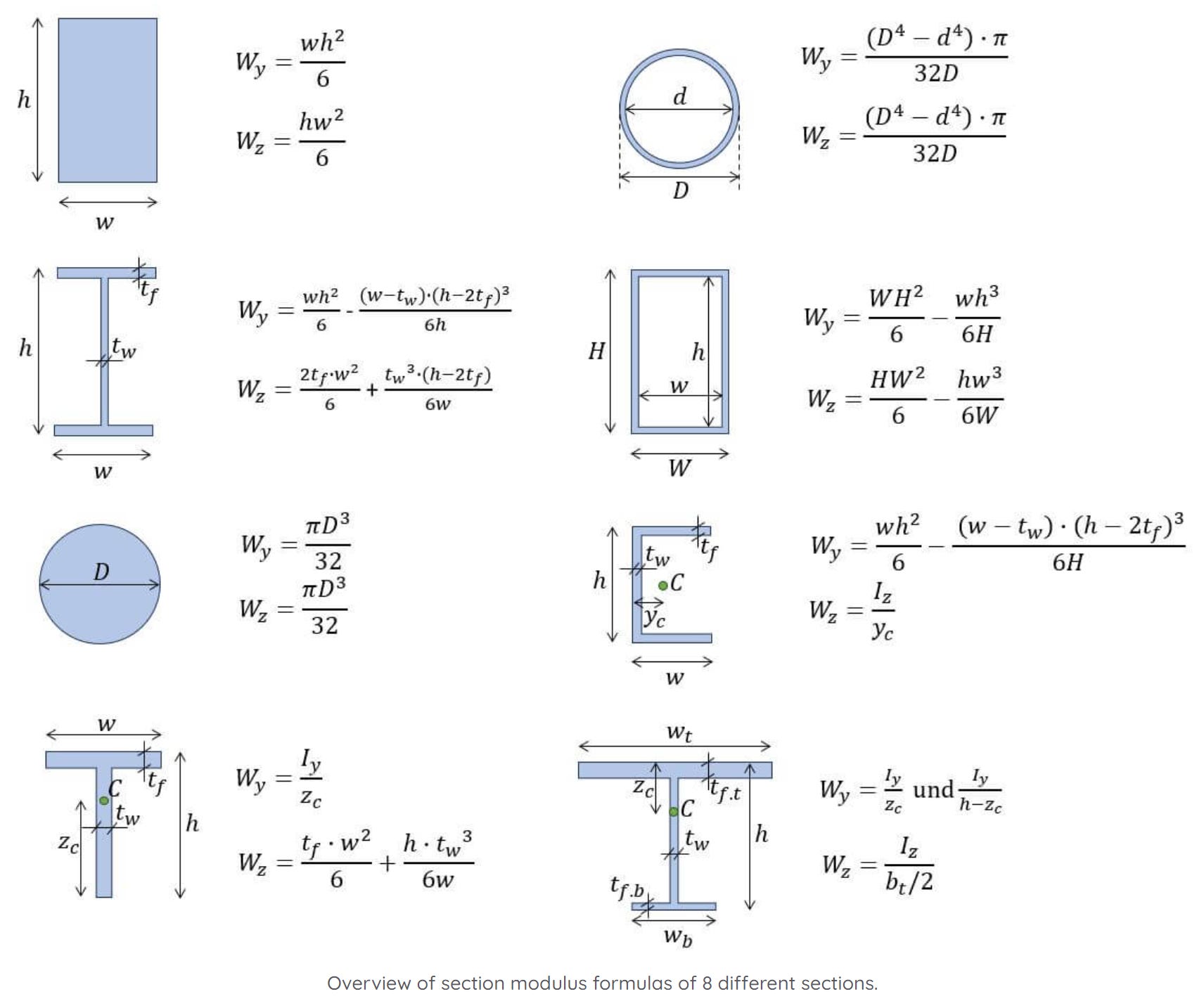 Section Modulus Formulas for Common Cross-Sections