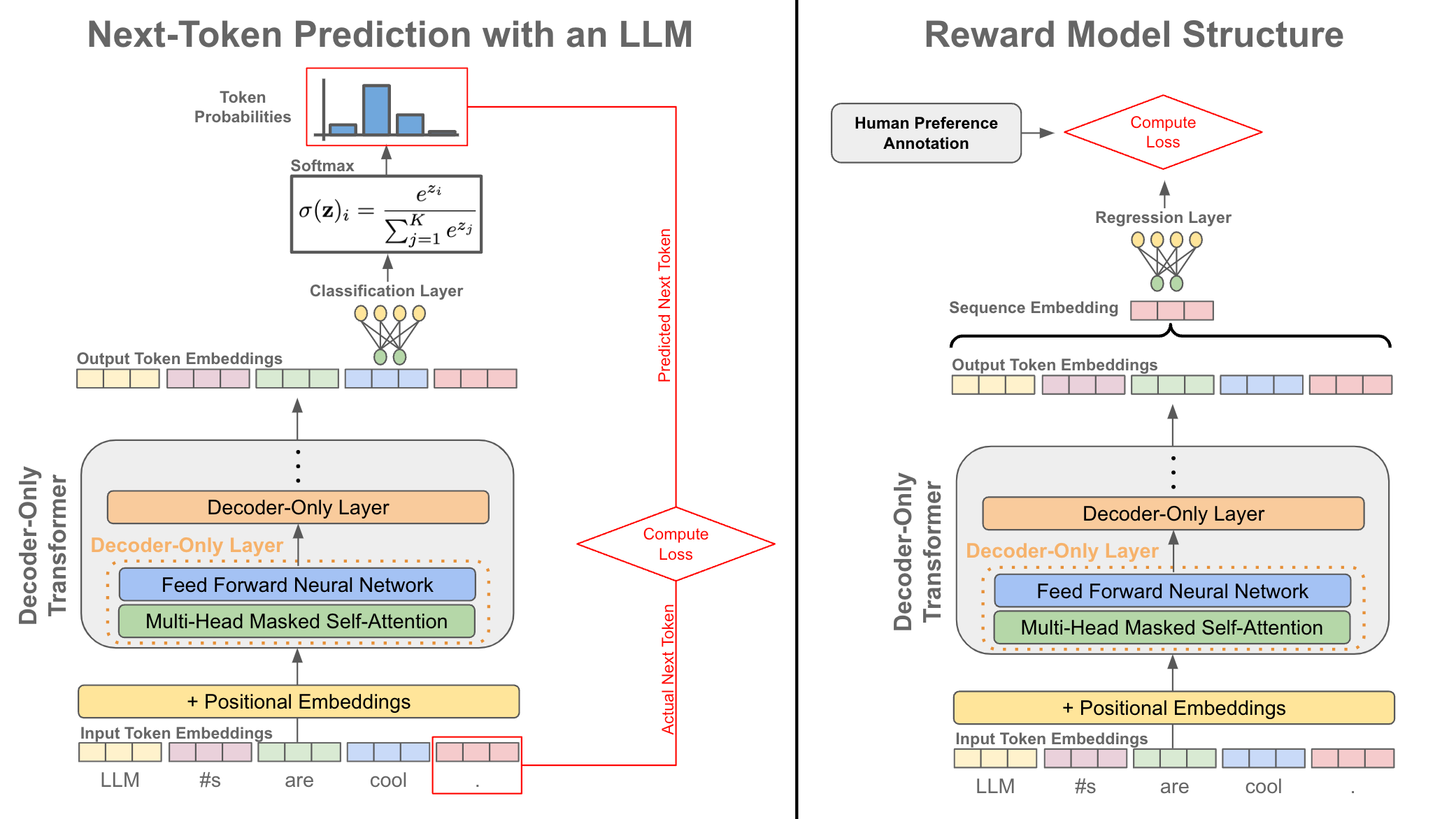Next-Token Prediction with an LLM vs. Reward Model Structure