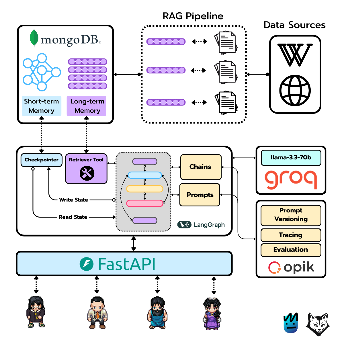 AI Agent Architecture with Memory and RAG Pipeline