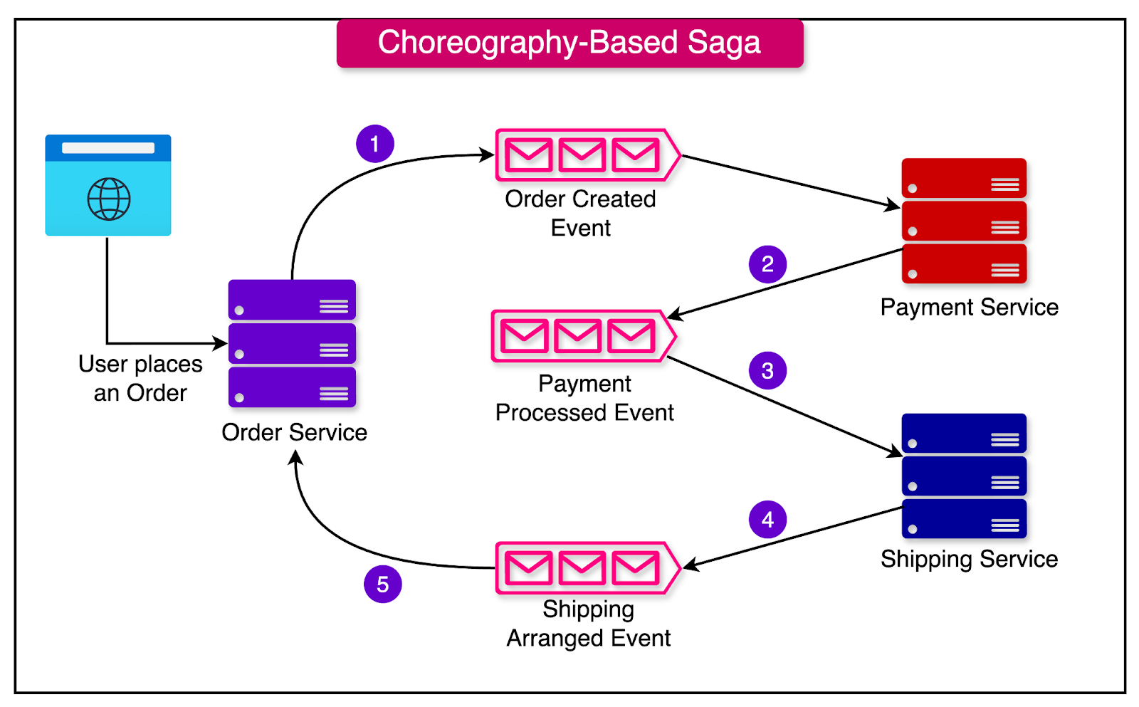 Choreography-Based Saga Example